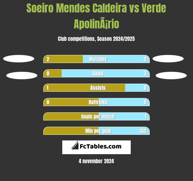 Soeiro Mendes Caldeira vs Verde ApolinÃ¡rio h2h player stats