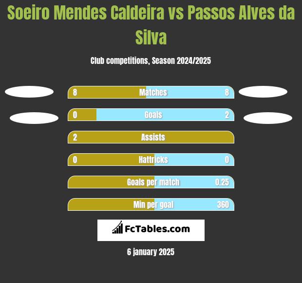 Soeiro Mendes Caldeira vs Passos Alves da Silva h2h player stats