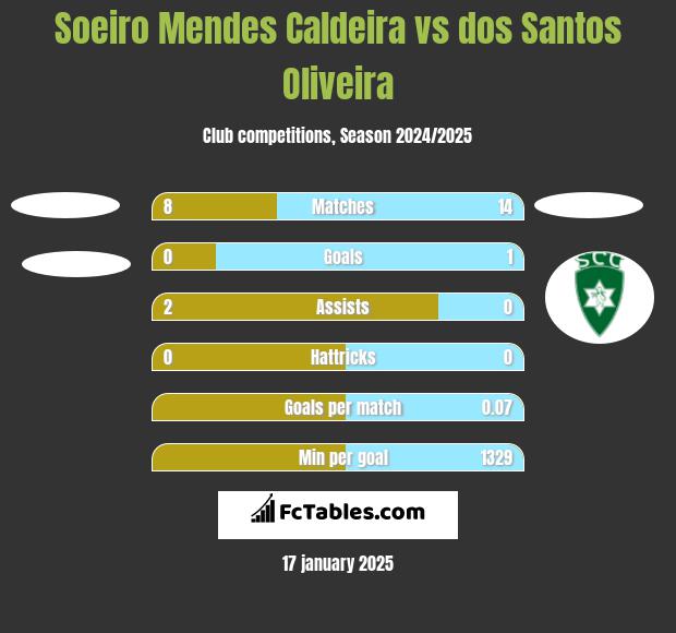 Soeiro Mendes Caldeira vs dos Santos Oliveira h2h player stats