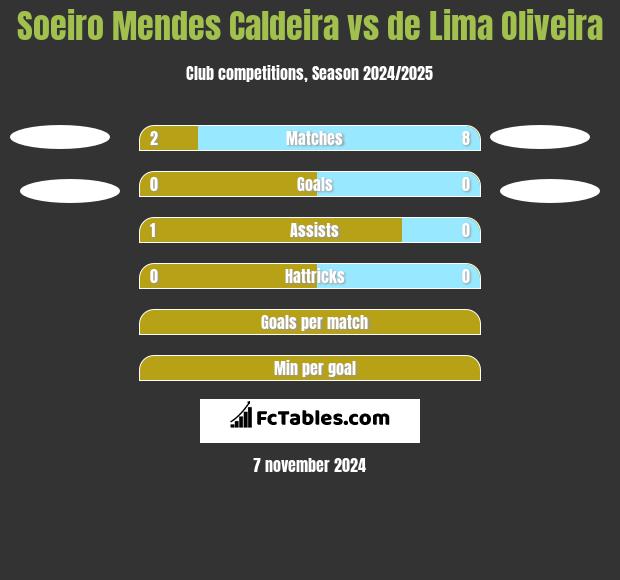 Soeiro Mendes Caldeira vs de Lima Oliveira h2h player stats