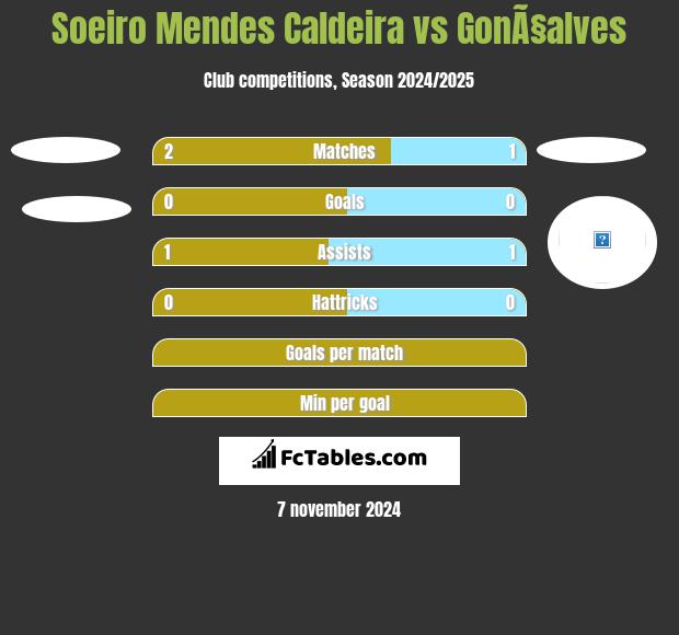 Soeiro Mendes Caldeira vs GonÃ§alves h2h player stats