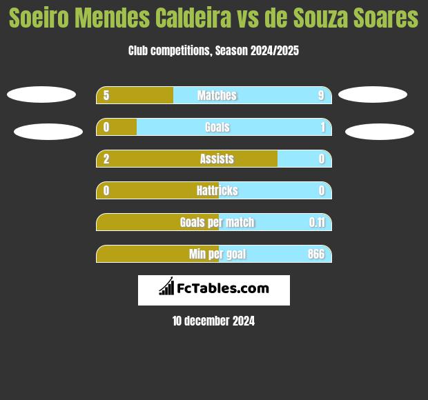 Soeiro Mendes Caldeira vs de Souza Soares h2h player stats