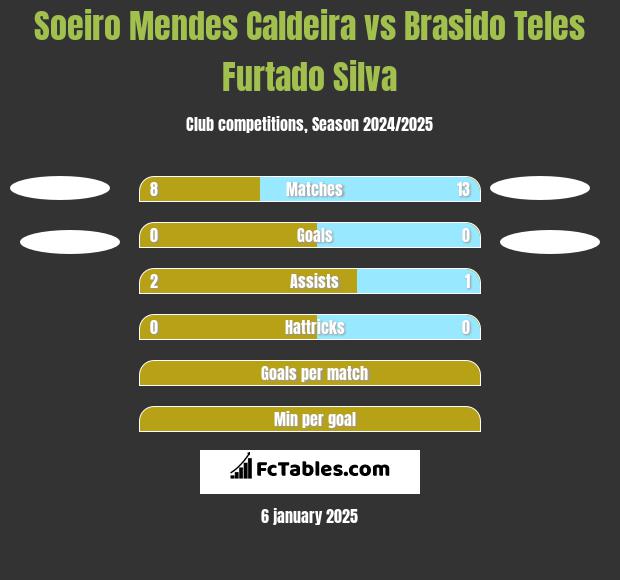 Soeiro Mendes Caldeira vs Brasido Teles Furtado Silva h2h player stats