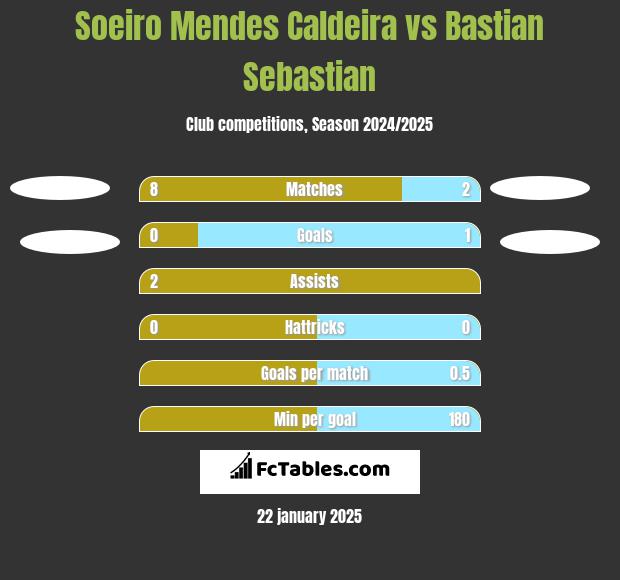 Soeiro Mendes Caldeira vs Bastian Sebastian h2h player stats