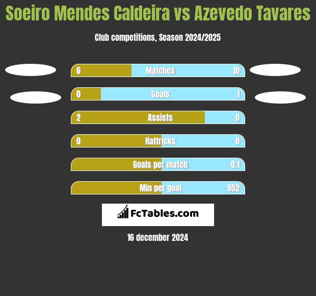 Soeiro Mendes Caldeira vs Azevedo Tavares h2h player stats