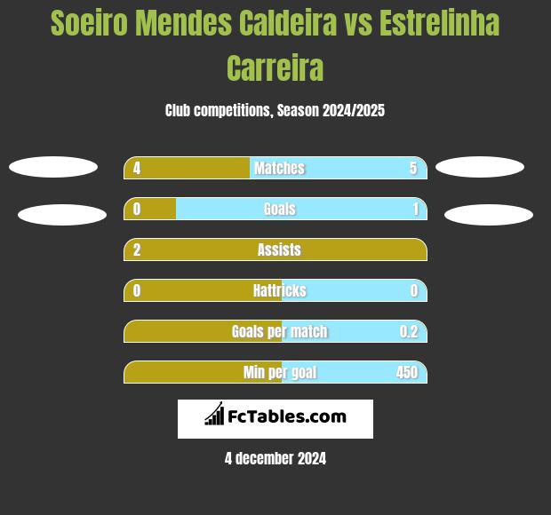 Soeiro Mendes Caldeira vs Estrelinha Carreira h2h player stats