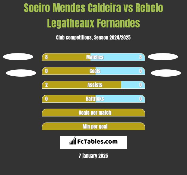 Soeiro Mendes Caldeira vs Rebelo Legatheaux Fernandes h2h player stats