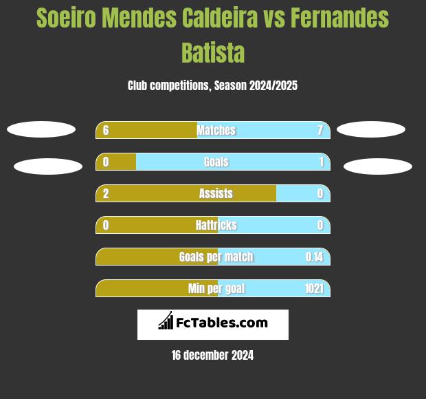 Soeiro Mendes Caldeira vs Fernandes Batista h2h player stats