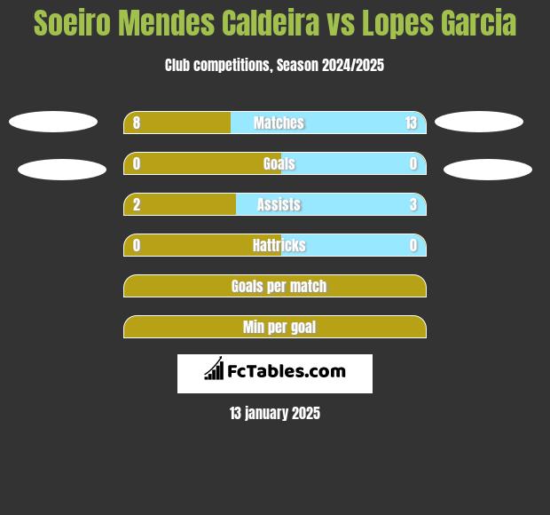 Soeiro Mendes Caldeira vs Lopes Garcia h2h player stats