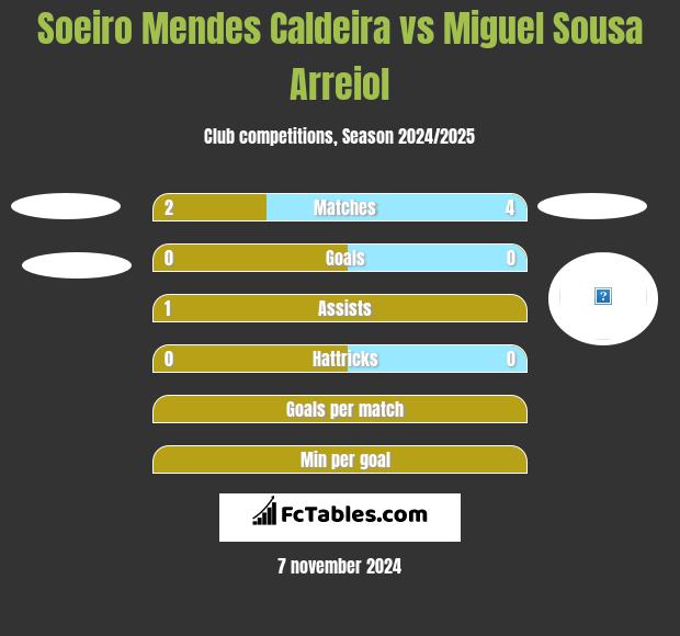 Soeiro Mendes Caldeira vs Miguel Sousa Arreiol h2h player stats