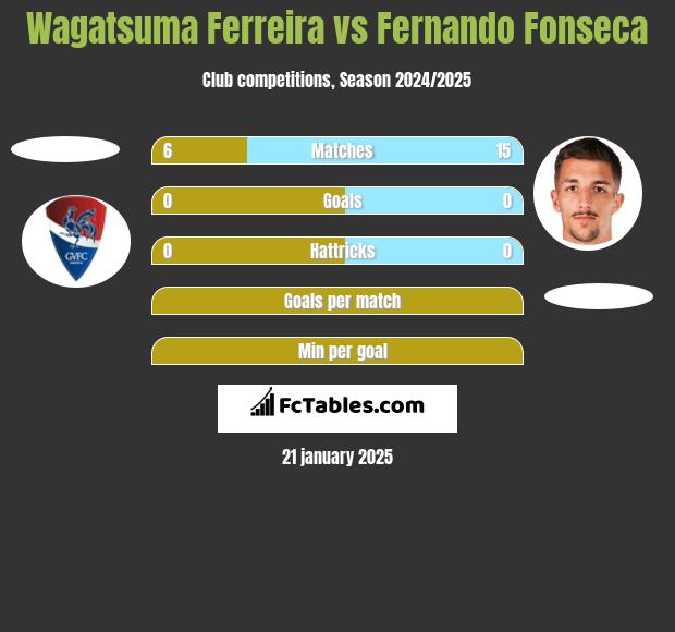 Wagatsuma Ferreira vs Fernando Fonseca h2h player stats