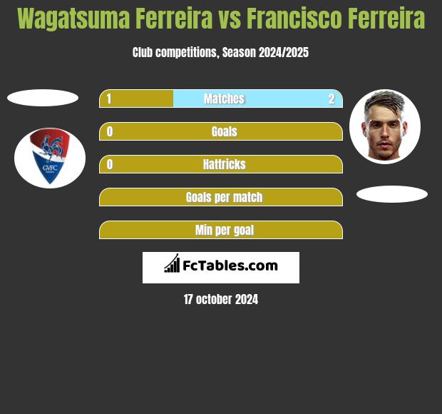 Wagatsuma Ferreira vs Francisco Ferreira h2h player stats