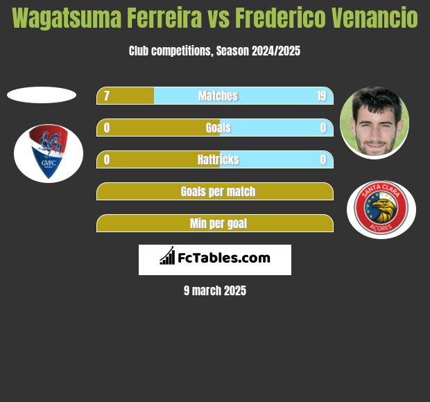 Wagatsuma Ferreira vs Frederico Venancio h2h player stats