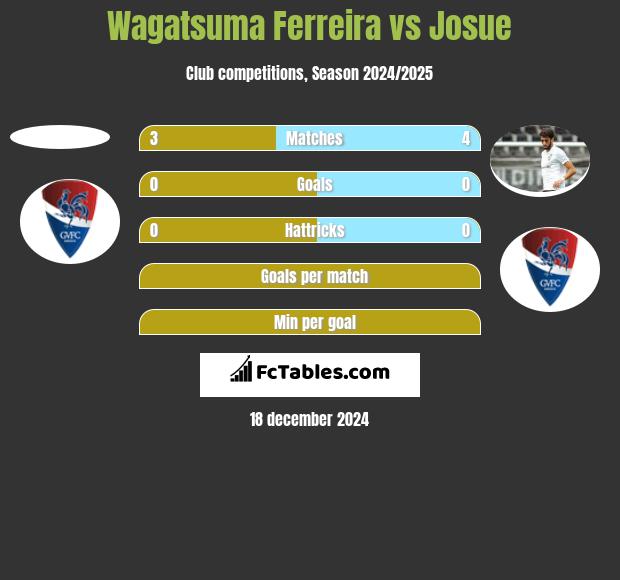 Wagatsuma Ferreira vs Josue h2h player stats