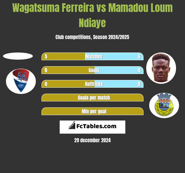 Wagatsuma Ferreira vs Mamadou Loum Ndiaye h2h player stats