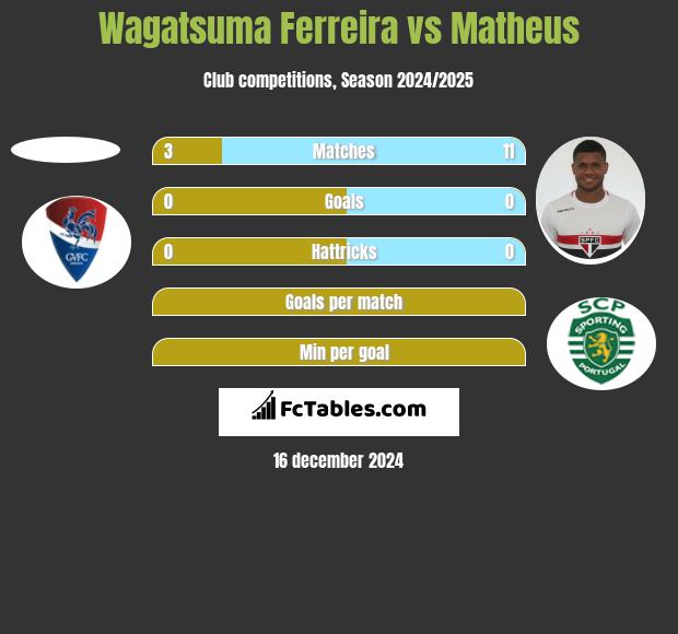 Wagatsuma Ferreira vs Matheus h2h player stats