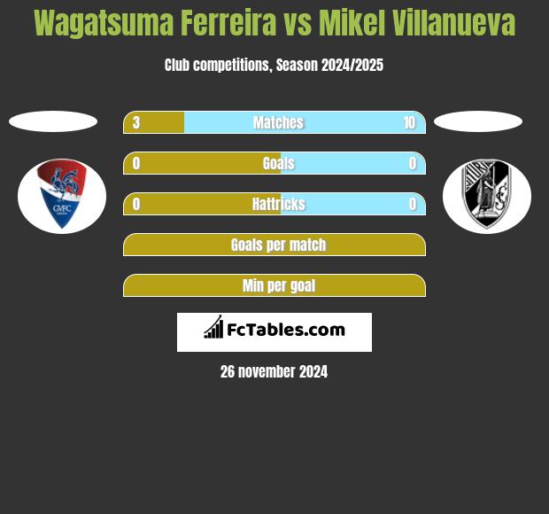 Wagatsuma Ferreira vs Mikel Villanueva h2h player stats