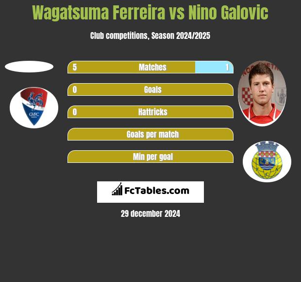 Wagatsuma Ferreira vs Nino Galovic h2h player stats