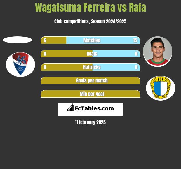 Wagatsuma Ferreira vs Rafa h2h player stats