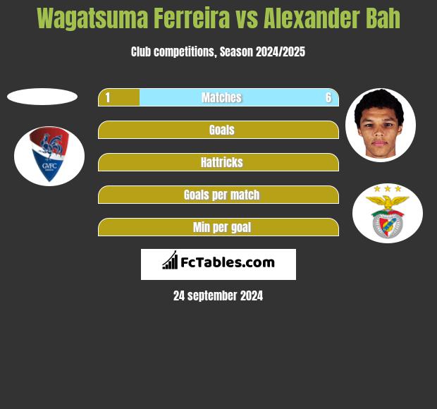 Wagatsuma Ferreira vs Alexander Bah h2h player stats