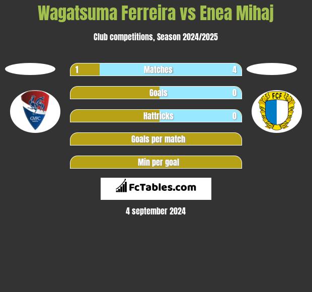 Wagatsuma Ferreira vs Enea Mihaj h2h player stats