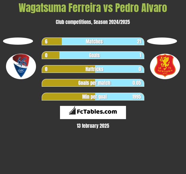 Wagatsuma Ferreira vs Pedro Alvaro h2h player stats