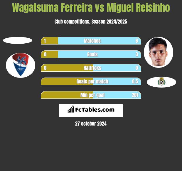 Wagatsuma Ferreira vs Miguel Reisinho h2h player stats