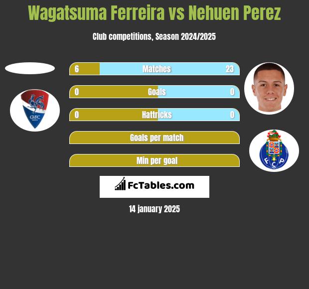 Wagatsuma Ferreira vs Nehuen Perez h2h player stats