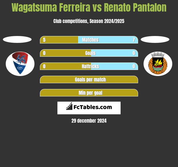 Wagatsuma Ferreira vs Renato Pantalon h2h player stats