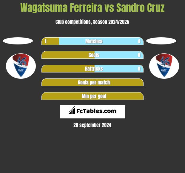 Wagatsuma Ferreira vs Sandro Cruz h2h player stats