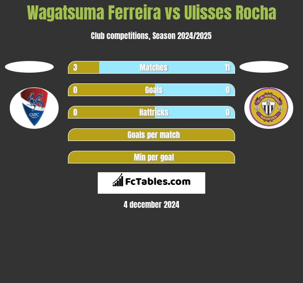 Wagatsuma Ferreira vs Ulisses Rocha h2h player stats