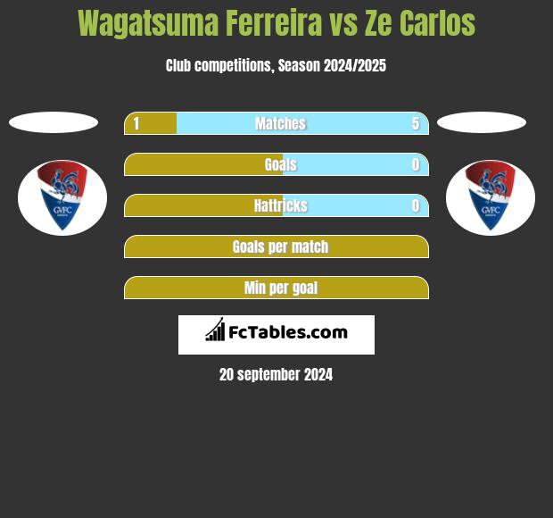 Wagatsuma Ferreira vs Ze Carlos h2h player stats