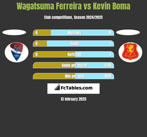 Wagatsuma Ferreira vs Kevin Boma h2h player stats