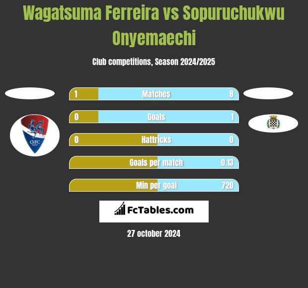 Wagatsuma Ferreira vs Sopuruchukwu Onyemaechi h2h player stats