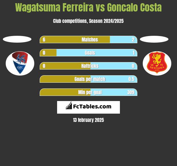 Wagatsuma Ferreira vs Goncalo Costa h2h player stats