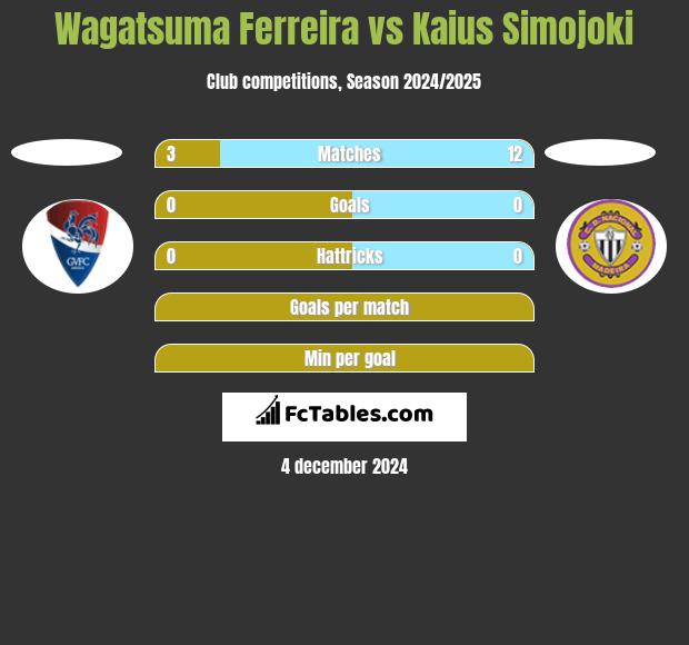 Wagatsuma Ferreira vs Kaius Simojoki h2h player stats