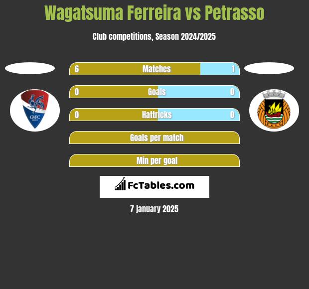 Wagatsuma Ferreira vs Petrasso h2h player stats