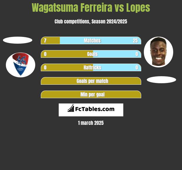 Wagatsuma Ferreira vs Lopes h2h player stats