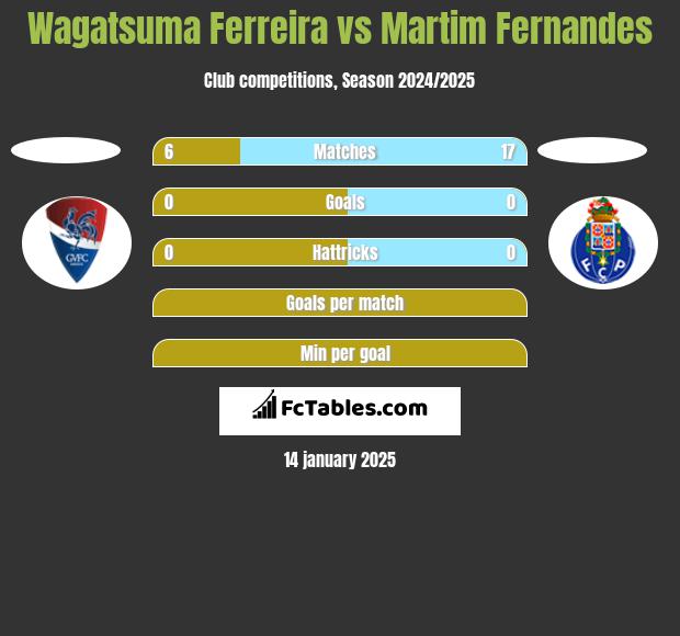 Wagatsuma Ferreira vs Martim Fernandes h2h player stats