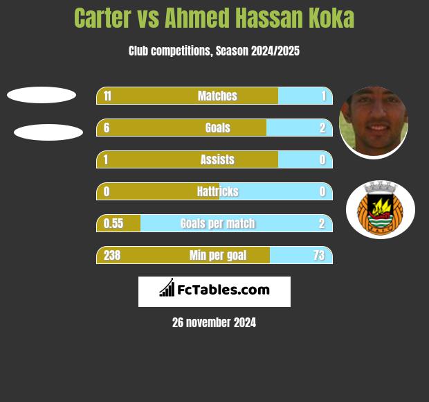 Carter vs Ahmed Hassan Koka h2h player stats