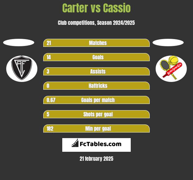 Carter vs Cassio h2h player stats