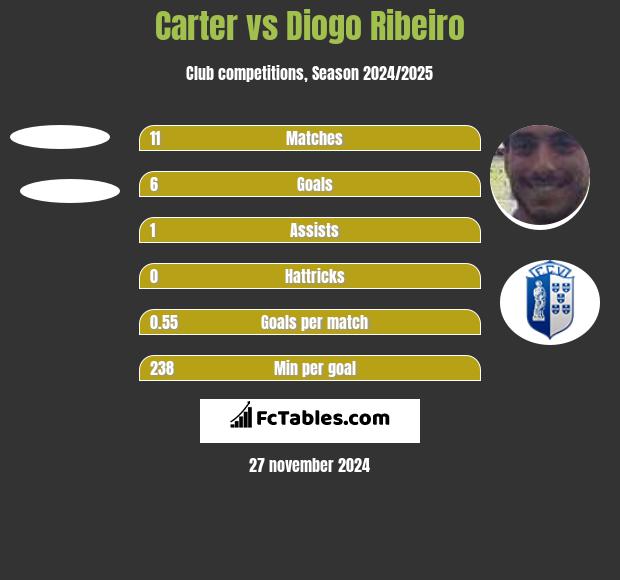 Carter vs Diogo Ribeiro h2h player stats