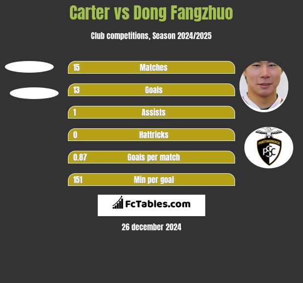 Carter vs Dong Fangzhuo h2h player stats