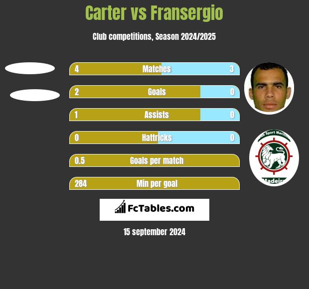 Carter vs Fransergio h2h player stats