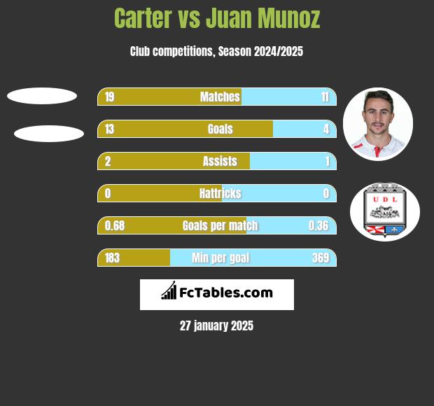 Carter vs Juan Munoz h2h player stats