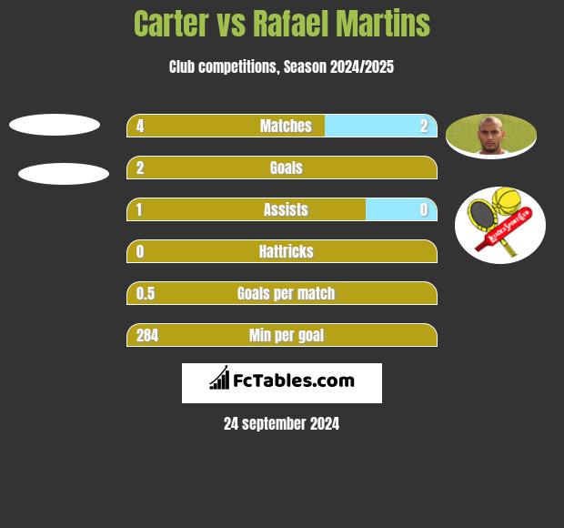 Carter vs Rafael Martins h2h player stats