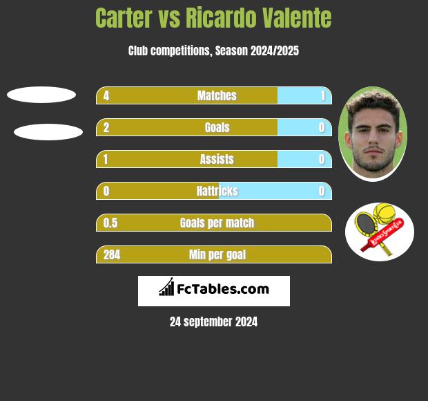 Carter vs Ricardo Valente h2h player stats