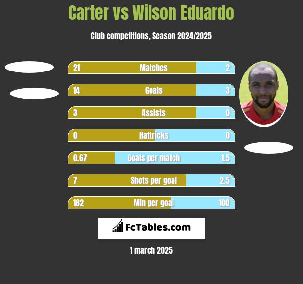 Carter vs Wilson Eduardo h2h player stats