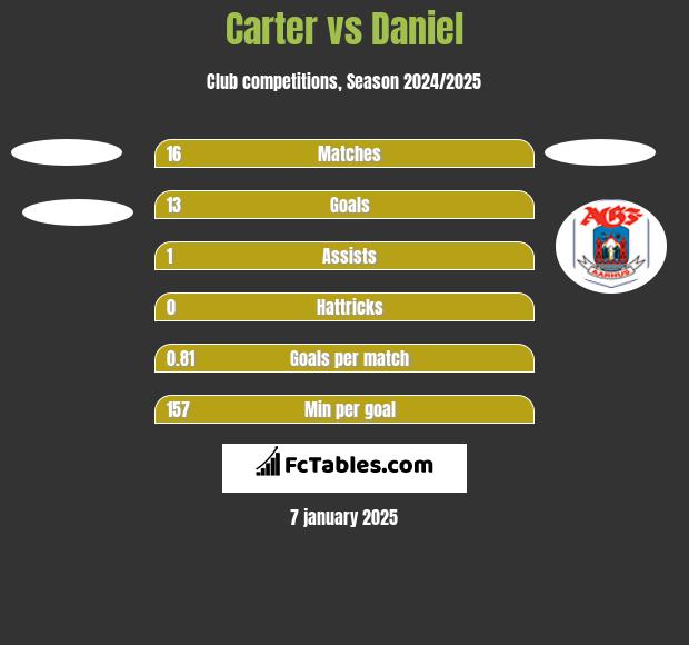 Carter vs Daniel h2h player stats