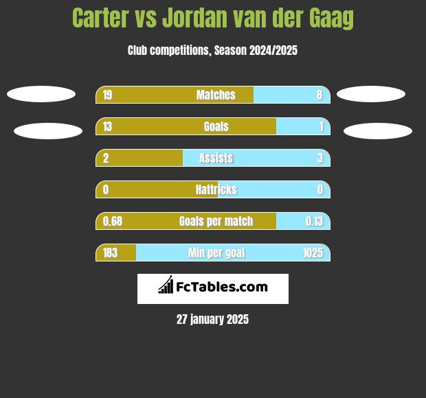 Carter vs Jordan van der Gaag h2h player stats